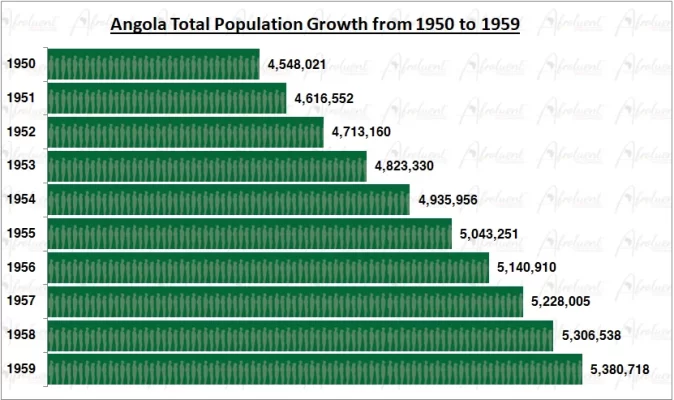 Chart of Angola Population Growth from 1950s of 1959 Afroluent.com