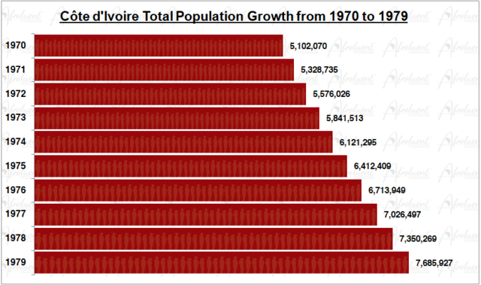 Cote d'Ivoire Population Growth 1970 to 1979 Afroluent