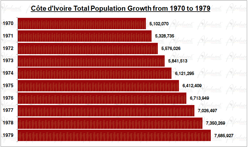 C Te D Ivoire Population Growth In The 1970s 1970 To 1979 Afroluent   Cote DIvoire Population Growth 1970 To 1979 Afroluent 