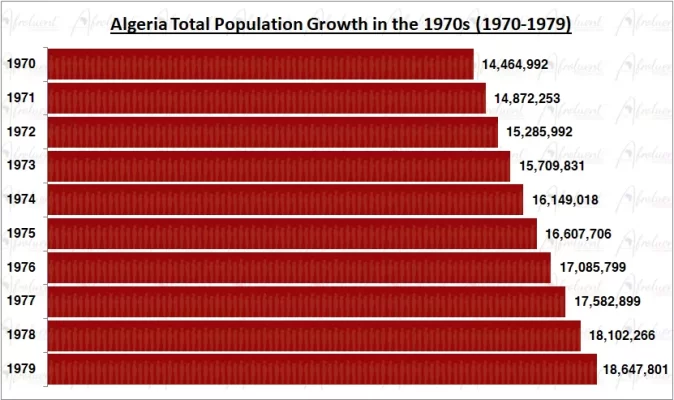 Algeria Total Population Growth from 1970 to 1979