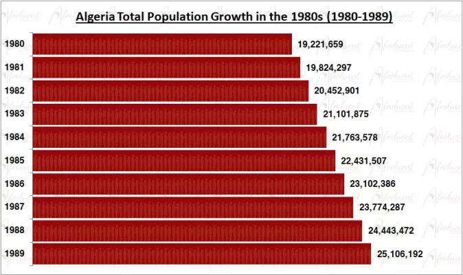 Algeria population growth 1980 to 1989