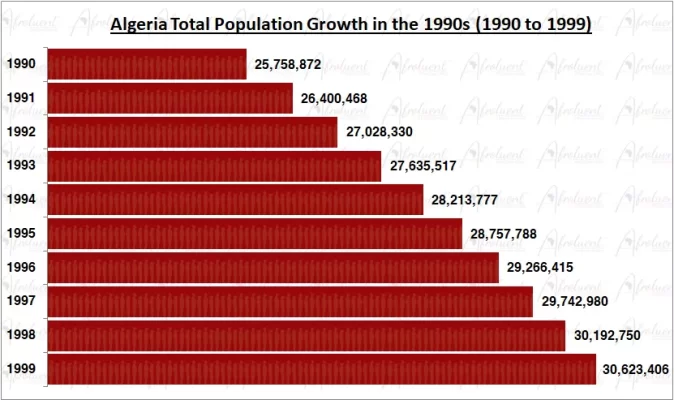 Algeria population growth 1990 to 1999
