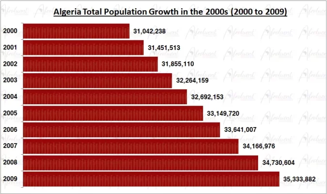 Algeria Total Population Growth 2000 to 2009