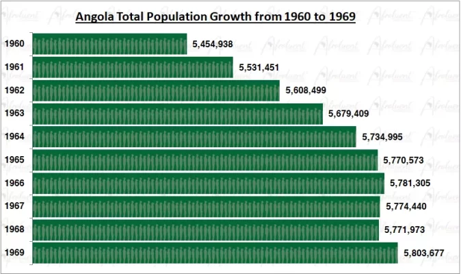 Angola Population Growth from 1960s to 1969