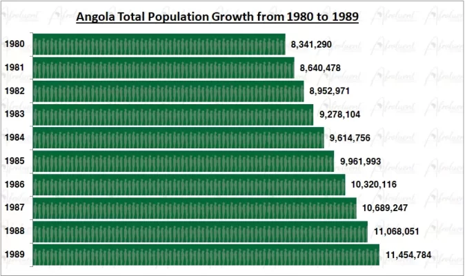 Angola Population Growth in the 1980s Chart