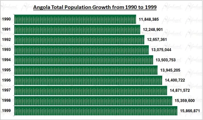 Angola Population Growth in the 1990s Chart