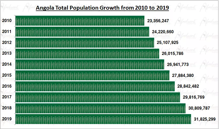 Angola Population Growth in the 2010s Chart