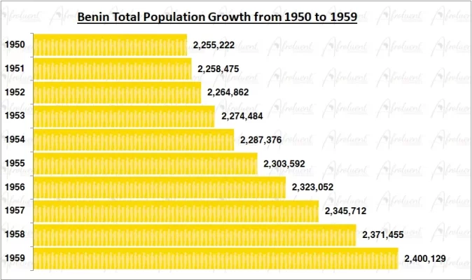 Benin Population Growth in the 1950s Chart