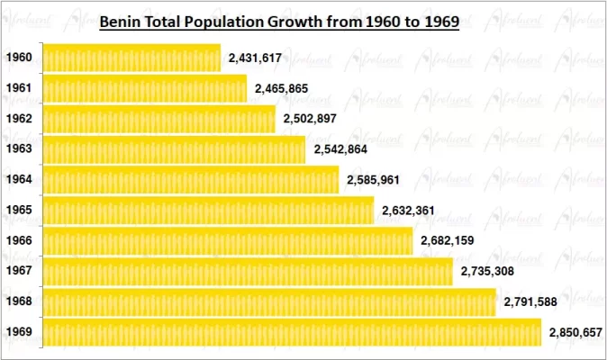 Benin Population Growth in the 1960s Chart