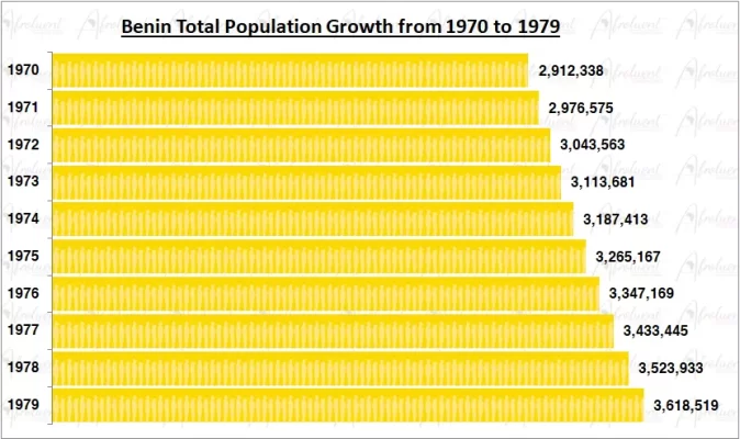 Benin Population Growth in the 1970s Chart