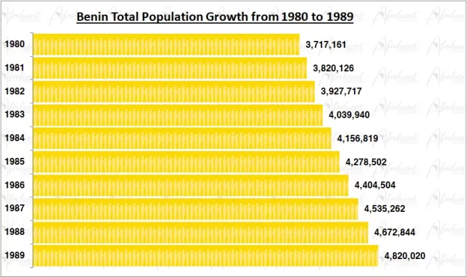 Benin Population Growth in the 1980s Chart