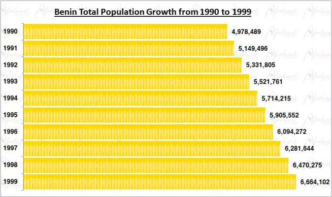 Benin Population Growth in the 1990s Chart