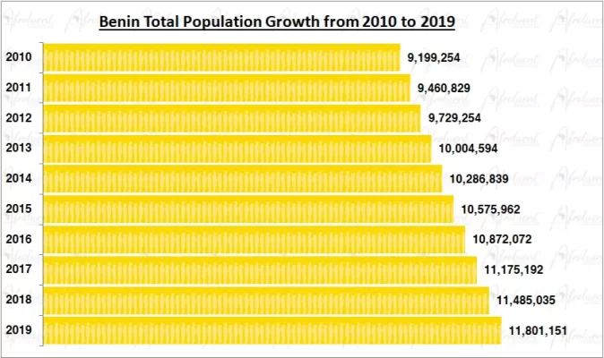 Benin Population Growth in the 2010s Chart