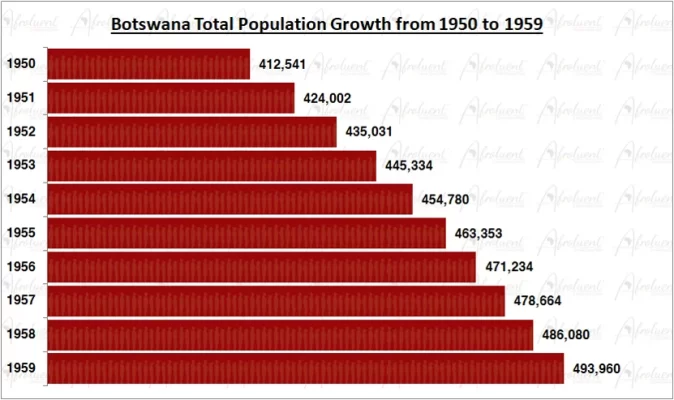 Botswana Population Growth in the 1950s Chart