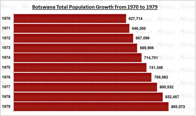 Botswana Population Growth in the 1970s Chart