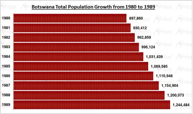 Botswana Population Growth in the 1980s Chart