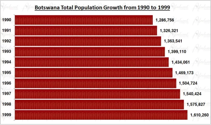 Botswana Population Growth in the 1990s Chart