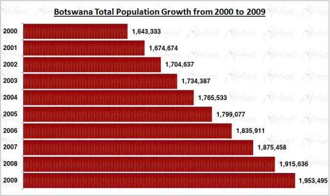 Botswana Population Growth in the 2000s Chart