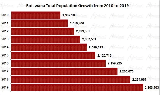 Botswana Population Growth in the 2010s Chart
