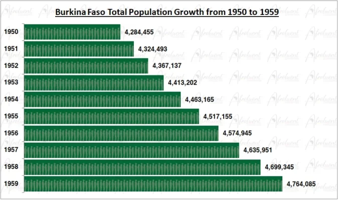 Burkina Faso Population Growth in the 1950s Chart