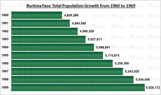 Burkina Faso Population Growth in the 1960s Chart