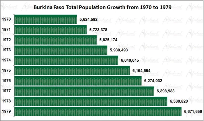 Burkina Faso Population Growth in the 1970s Chart