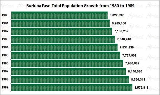 Burkina Faso Population Growth in the 1980s Chart