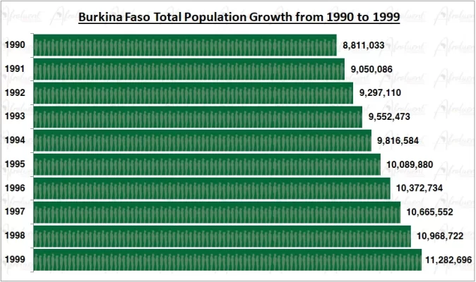 Burkina Faso Population Growth in the 1990s Chart