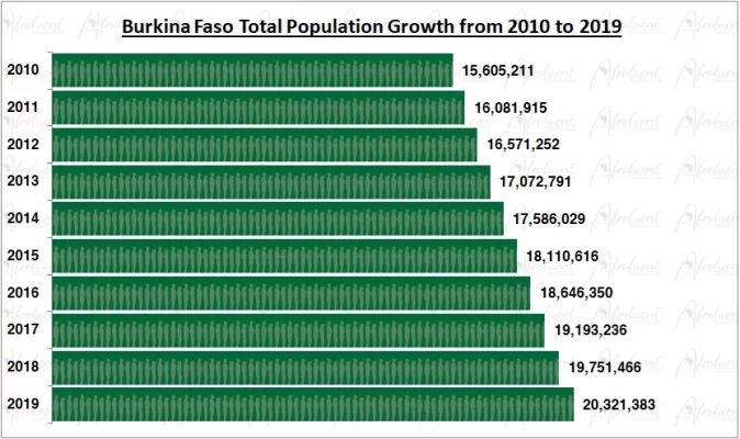 Burkina Faso Population Growth in the 2010s Chart