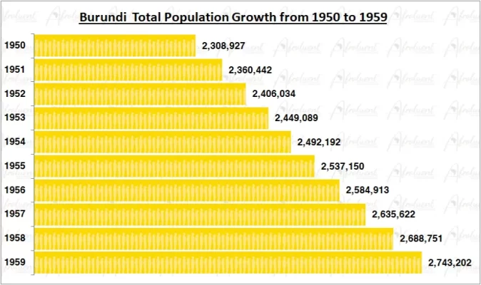 Burundi Population Growth in the 1950s Chart