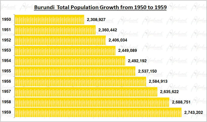 Burundi Population Growth in the 1950s Chart