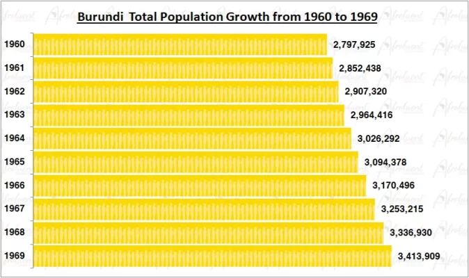Burundi Population Growth in the 1960s Chart