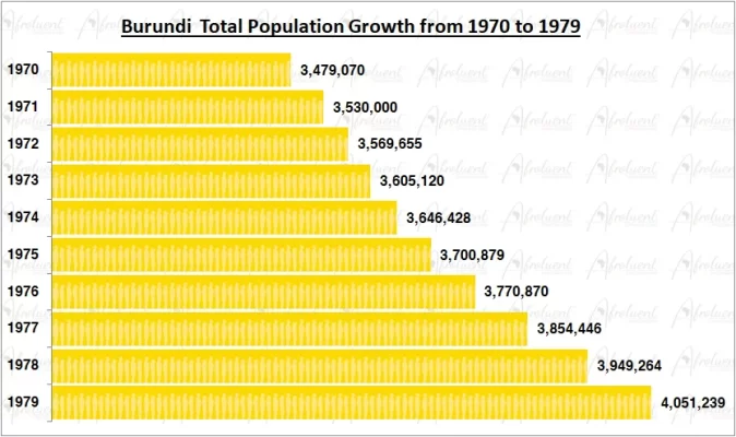 Burundi Population Growth in the 1970s Chart