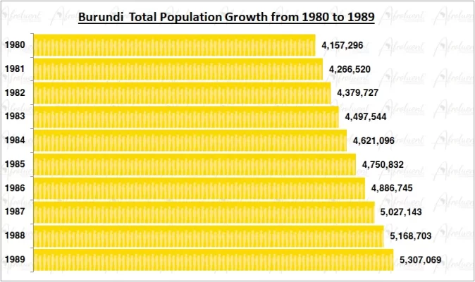 Burundi Population Growth in the 1980s Chart
