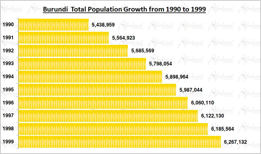 Burundi Population Growth in the 1990s Chart