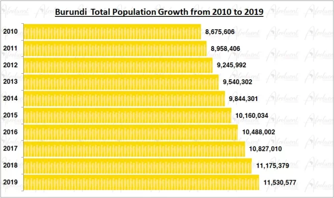 Burundi Population Growth in the 2010s Chart