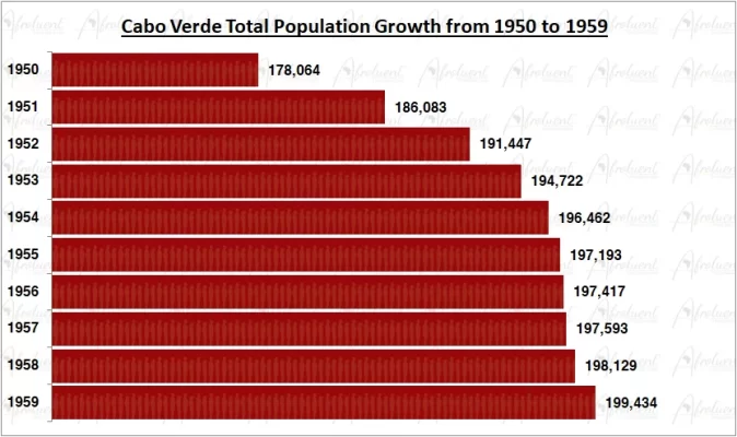 Cabo Verde Population Growth in the 1950s Chart