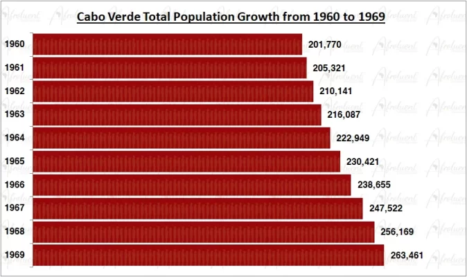 Cabo Verde Population Growth in the 1960s Chart