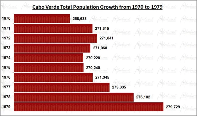 Cabo Verde Population Growth in the 1970s Chart