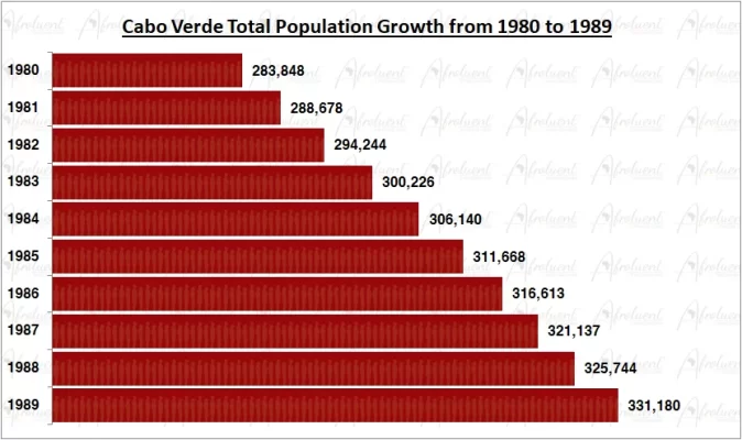 Cabo Verde Population Growth in the 1980s Chart