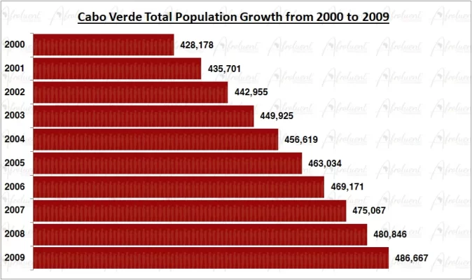 Cabo Verde Population Growth in the 2000s Chart
