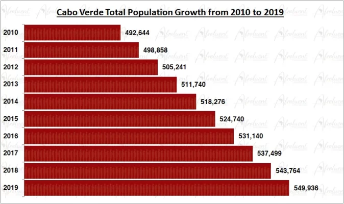 Cabo Verde Population Growth in the 2010s Chart