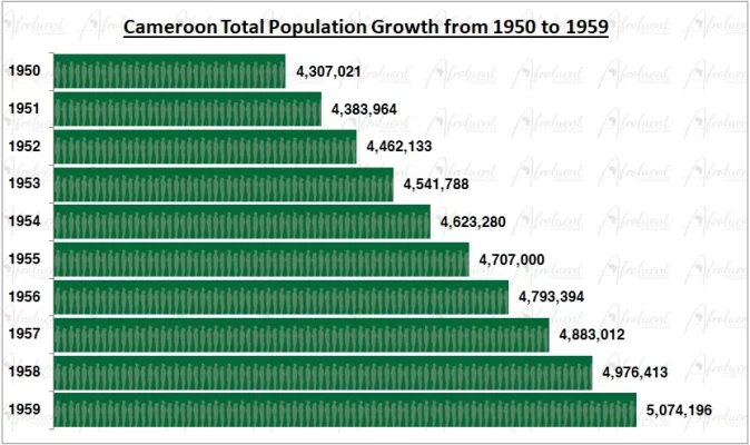 Cameroon Population Growth in the 1950s Chart
