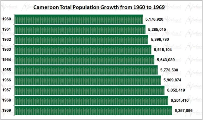 Cameroon Population Growth in the 1960s Chart