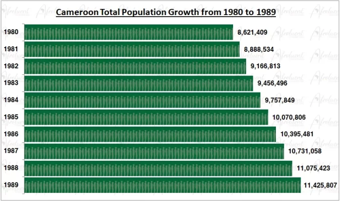 Cameroon Population Growth in the 1980s Chart