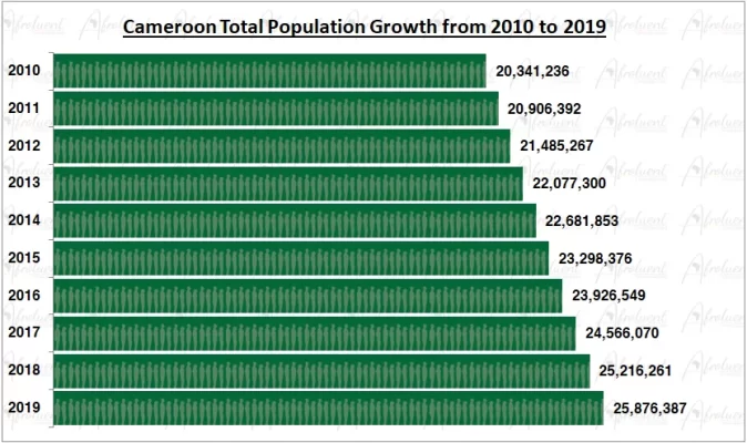Cameroon Population Growth in the 2010s Chart