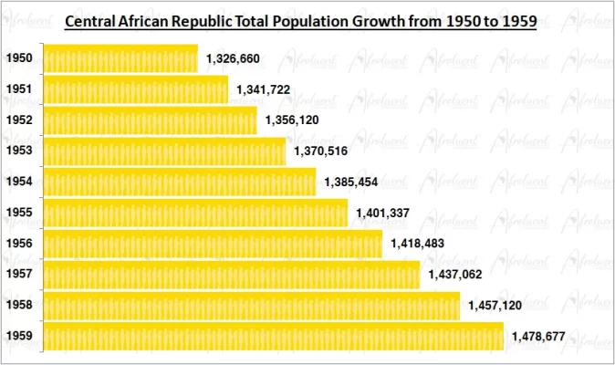 Central African Republic Population Growth in the 1950s Chart