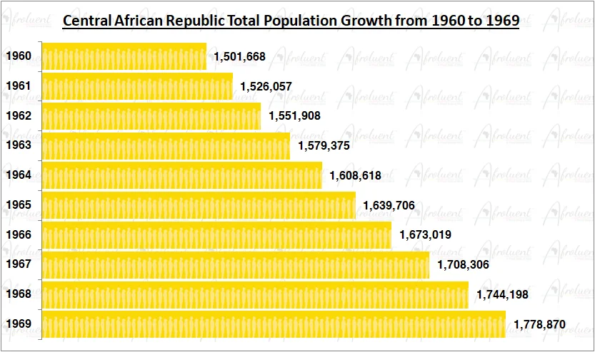 Central African Republic Population Growth in the 1960s Chart