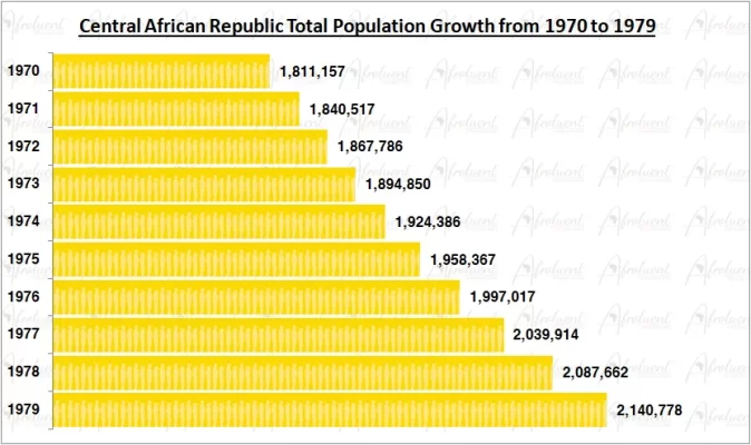 Central African Republic Population Growth in the 1970s Chart