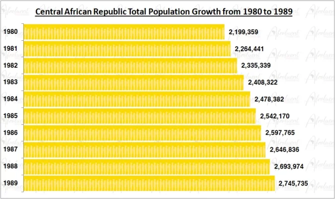 Central African Republic Population Growth in the 1980s Chart